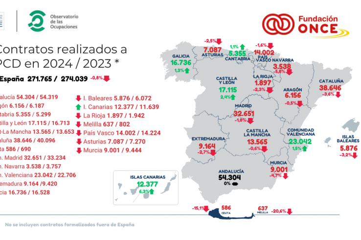 Los contratos a personas con discapacidad disminuyen en 2024