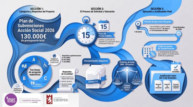 El Ayuntamiento de Cáceres convoca las subvenciones de acción social para 2026